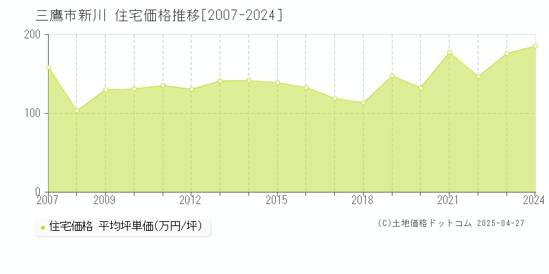 三鷹市新川の住宅価格推移グラフ 