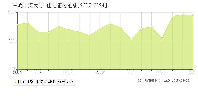 三鷹市深大寺の住宅価格推移グラフ 