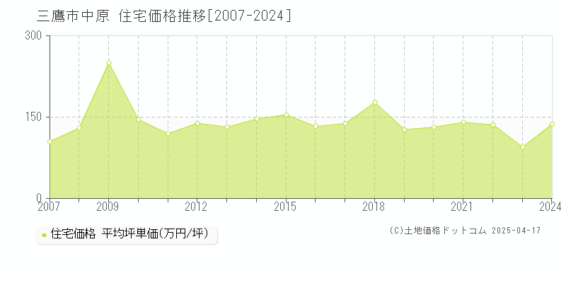 三鷹市中原の住宅価格推移グラフ 