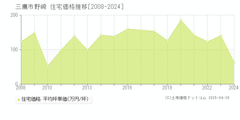 三鷹市野崎の住宅価格推移グラフ 