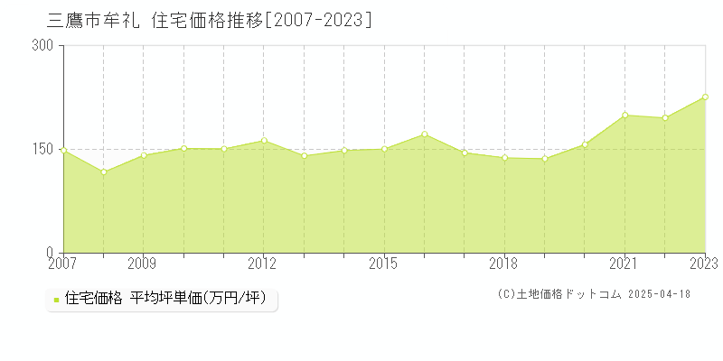 三鷹市牟礼の住宅価格推移グラフ 