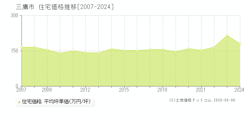 三鷹市(東京都)の住宅価格推移グラフ(坪単価)[2007-2024年]