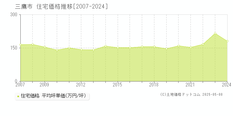 三鷹市全域の住宅取引事例推移グラフ 