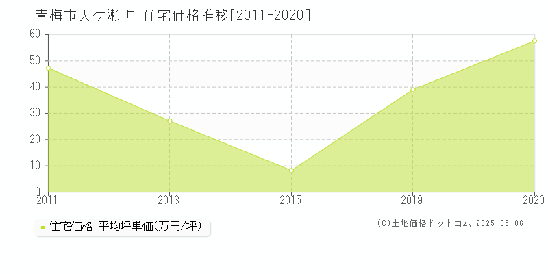 天ケ瀬町(青梅市)の住宅価格推移グラフ(坪単価)[2011-2020年]