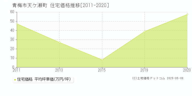 青梅市天ケ瀬町の住宅取引事例推移グラフ 