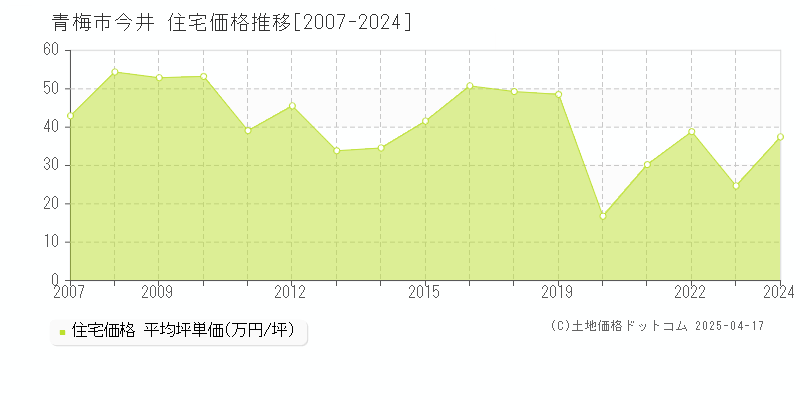 青梅市今井の住宅価格推移グラフ 