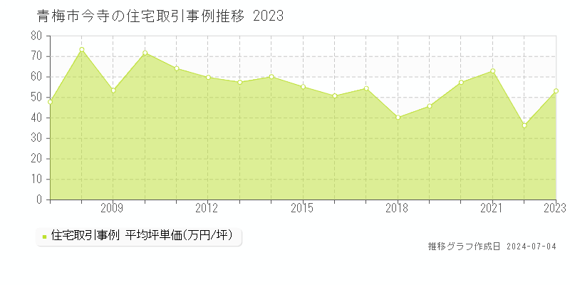 青梅市今寺の住宅価格推移グラフ 