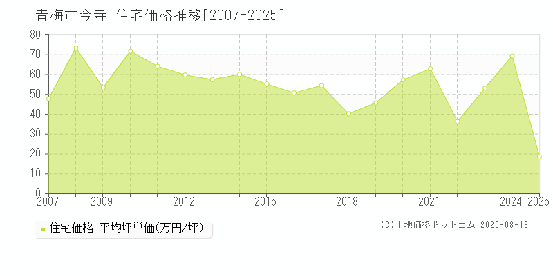 今寺(青梅市)の住宅価格推移グラフ(坪単価)[2007-2025年]