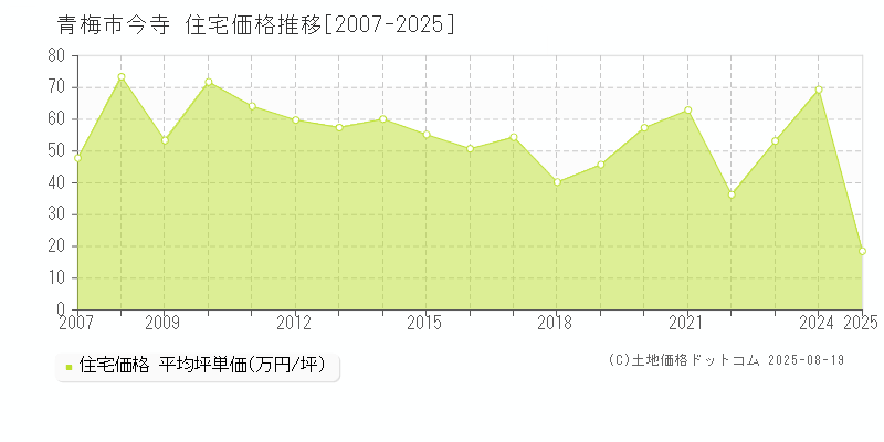 青梅市今寺の住宅価格推移グラフ 