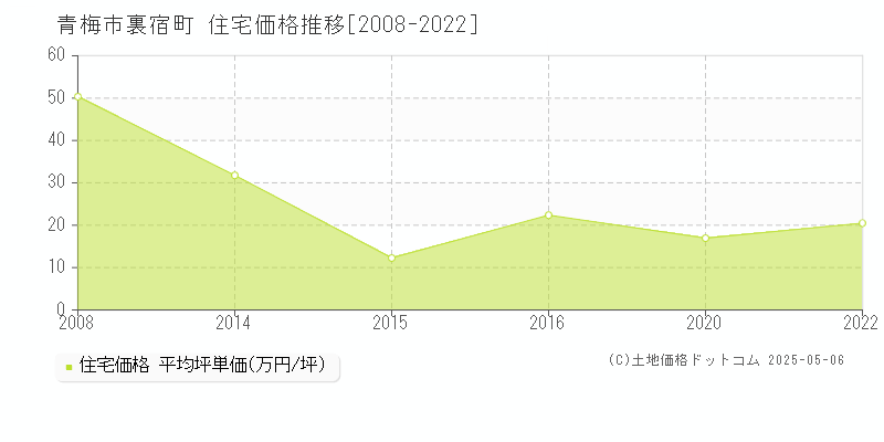 裏宿町(青梅市)の住宅価格推移グラフ(坪単価)[2008-2022年]