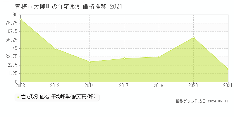 青梅市大柳町の住宅価格推移グラフ 