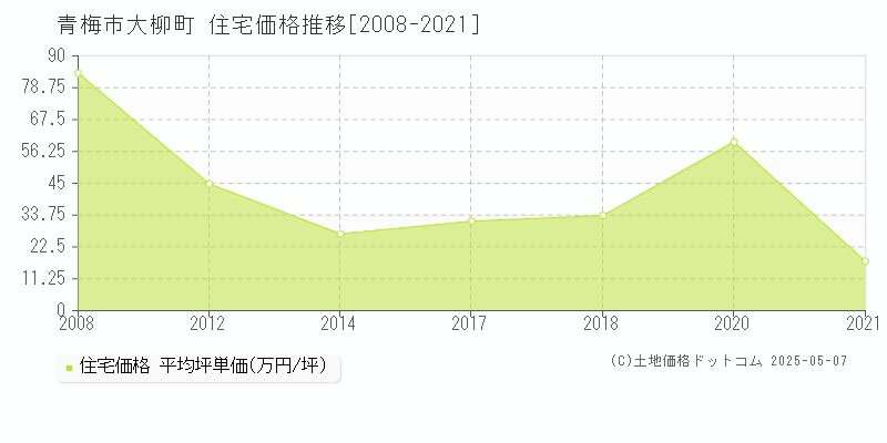 大柳町(青梅市)の住宅価格推移グラフ(坪単価)[2008-2021年]