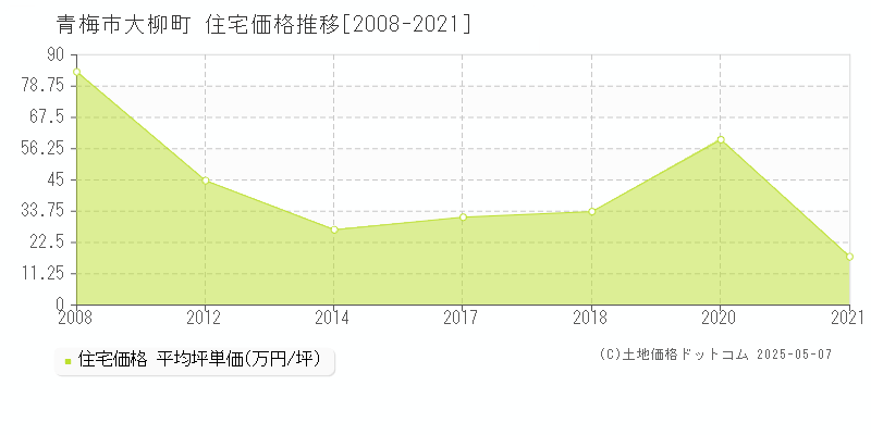 青梅市大柳町の住宅価格推移グラフ 