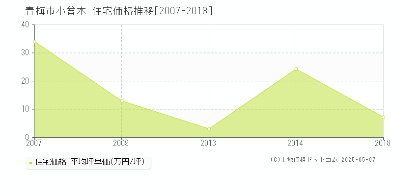 小曾木(青梅市)の住宅価格推移グラフ(坪単価)[2007-2018年]