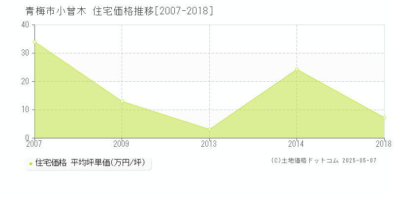 青梅市小曾木の住宅価格推移グラフ 