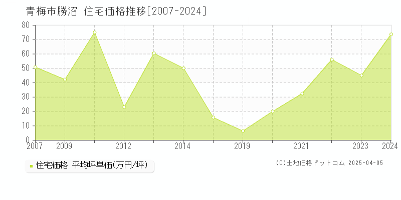 青梅市勝沼の住宅価格推移グラフ 