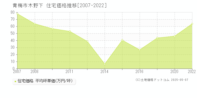 木野下(青梅市)の住宅価格推移グラフ(坪単価)[2007-2022年]