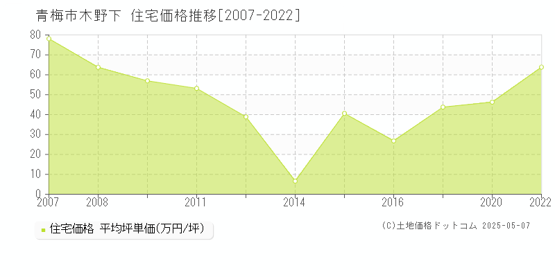 青梅市木野下の住宅価格推移グラフ 