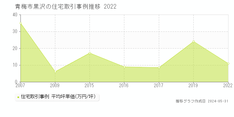 青梅市黒沢の住宅取引事例推移グラフ 