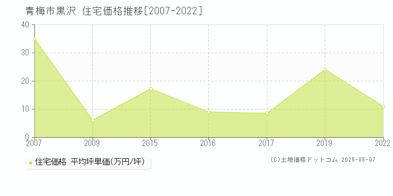 黒沢(青梅市)の住宅価格推移グラフ(坪単価)[2007-2022年]