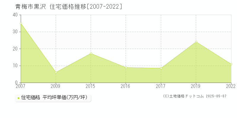 青梅市黒沢の住宅価格推移グラフ 