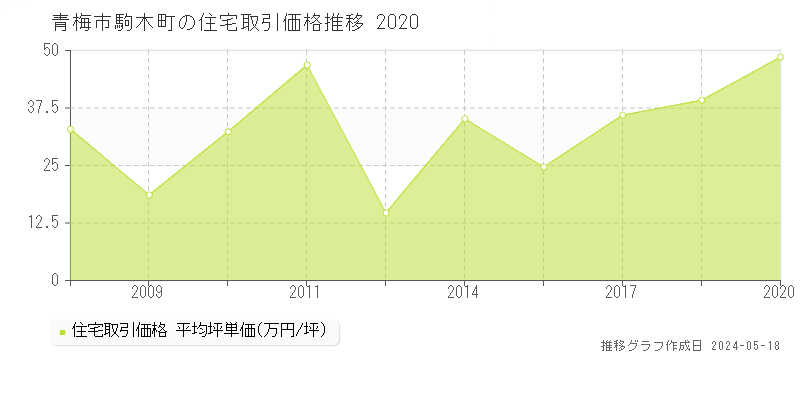 青梅市駒木町の住宅価格推移グラフ 