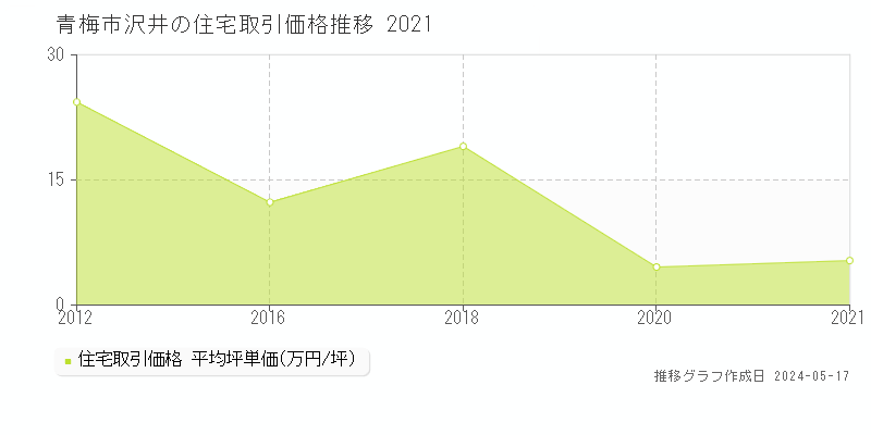 青梅市沢井の住宅取引事例推移グラフ 