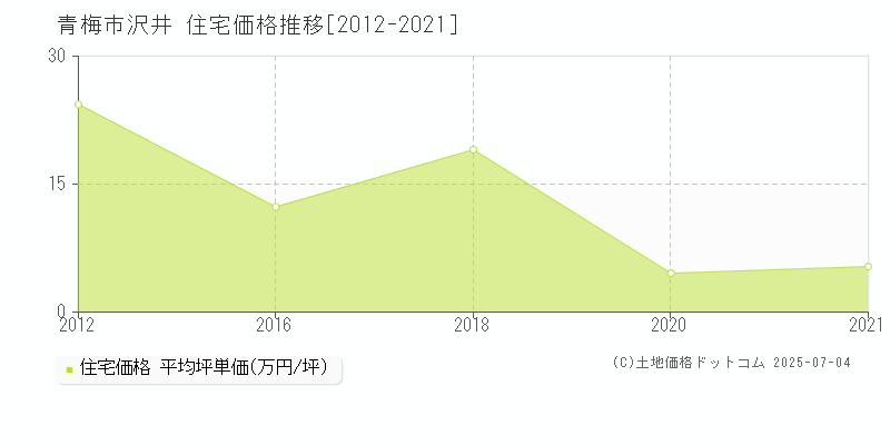 沢井(青梅市)の住宅価格推移グラフ(坪単価)[2012-2021年]