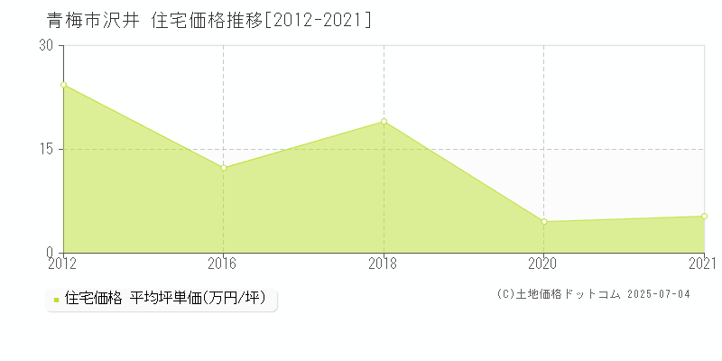 青梅市沢井の住宅価格推移グラフ 