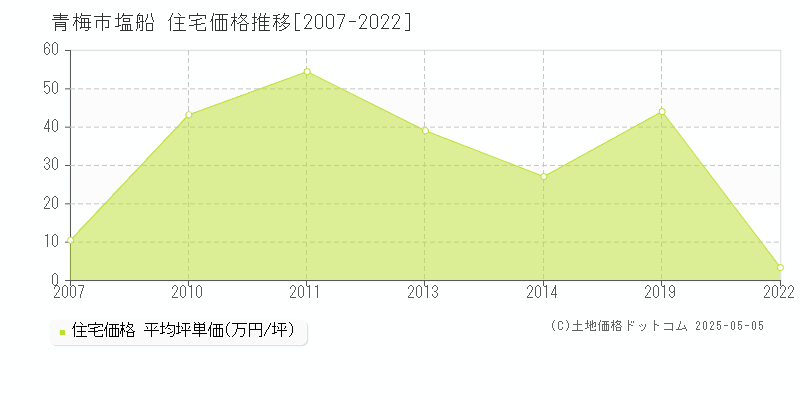 塩船(青梅市)の住宅価格推移グラフ(坪単価)[2007-2022年]