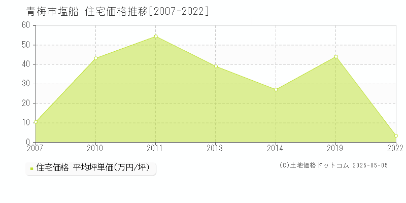 青梅市塩船の住宅取引事例推移グラフ 