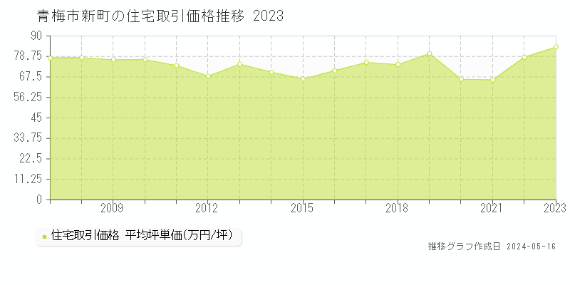 青梅市新町の住宅価格推移グラフ 