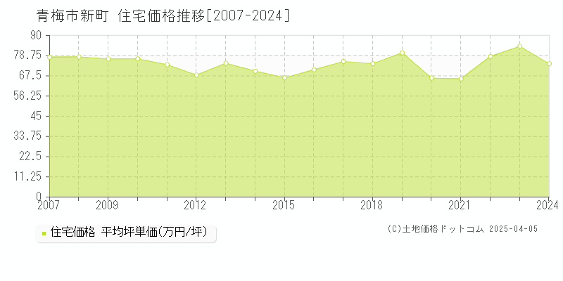 青梅市新町の住宅価格推移グラフ 