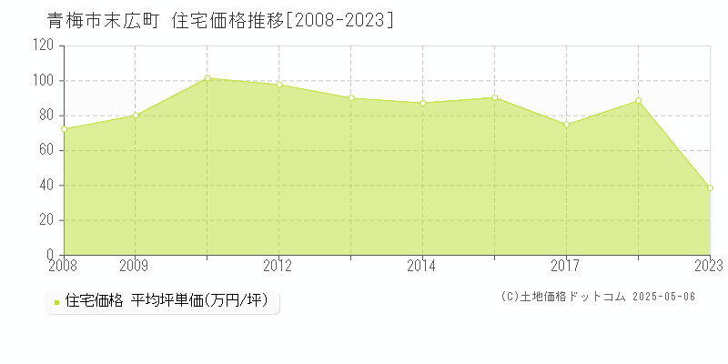 末広町(青梅市)の住宅価格推移グラフ(坪単価)[2008-2023年]