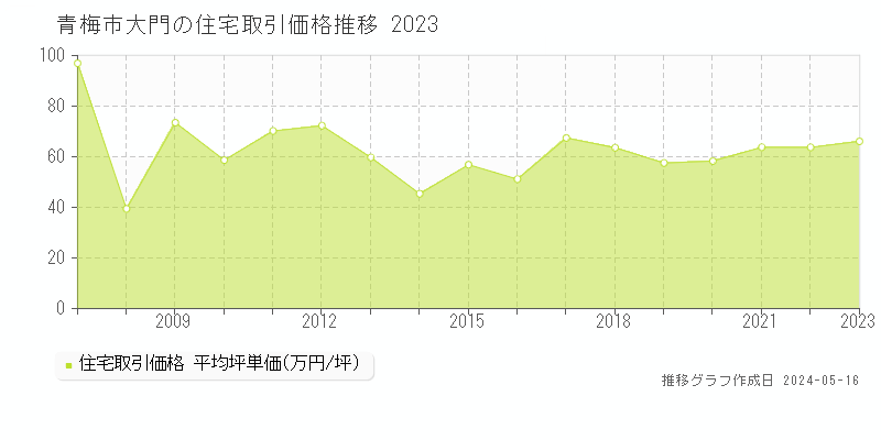 青梅市大門の住宅取引事例推移グラフ 