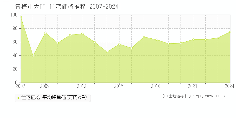 大門(青梅市)の住宅価格推移グラフ(坪単価)[2007-2024年]