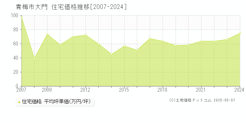 青梅市大門の住宅取引事例推移グラフ 