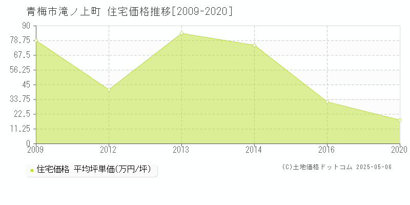 滝ノ上町(青梅市)の住宅価格推移グラフ(坪単価)[2009-2020年]