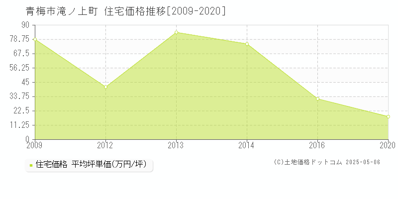 青梅市滝ノ上町の住宅価格推移グラフ 