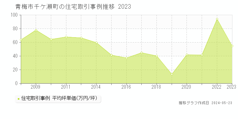 青梅市千ケ瀬町の住宅価格推移グラフ 