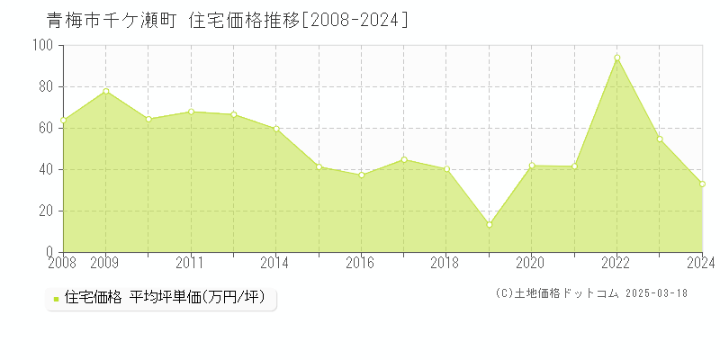 青梅市千ケ瀬町の住宅価格推移グラフ 