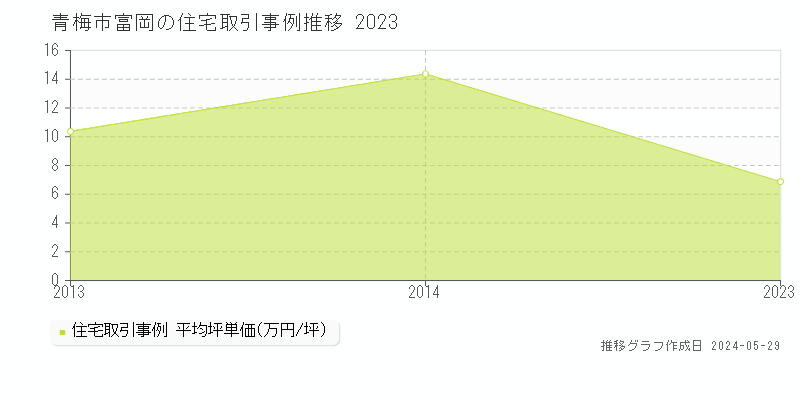青梅市富岡の住宅価格推移グラフ 