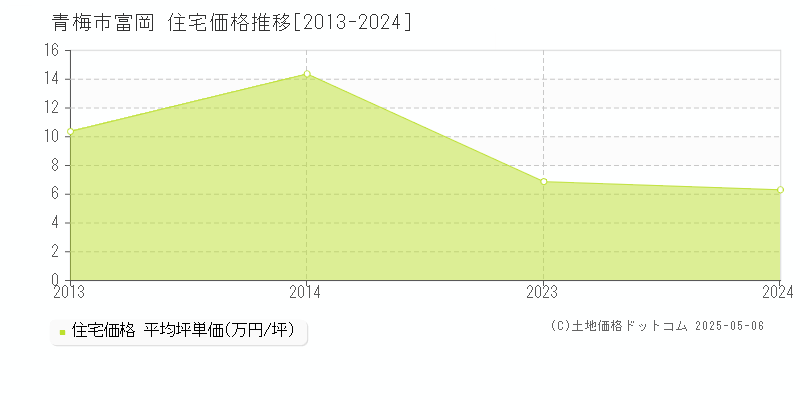 富岡(青梅市)の住宅価格推移グラフ(坪単価)[2013-2024年]