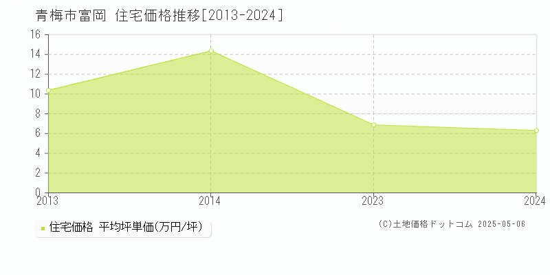 青梅市富岡の住宅価格推移グラフ 