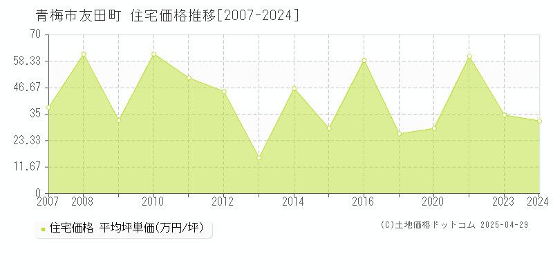 青梅市友田町の住宅価格推移グラフ 