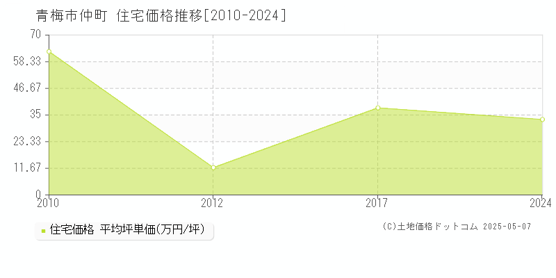 仲町(青梅市)の住宅価格推移グラフ(坪単価)[2010-2024年]