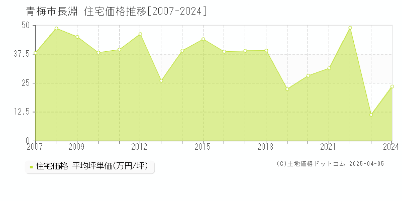 青梅市長淵の住宅取引価格推移グラフ 