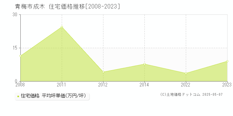 成木(青梅市)の住宅価格推移グラフ(坪単価)[2008-2023年]