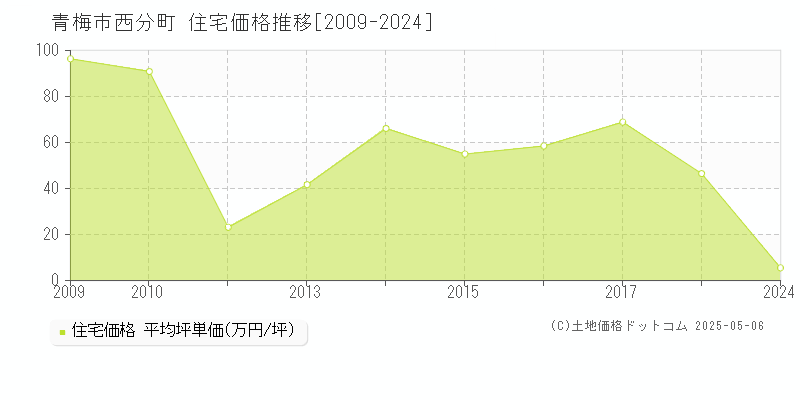 西分町(青梅市)の住宅価格推移グラフ(坪単価)[2009-2024年]
