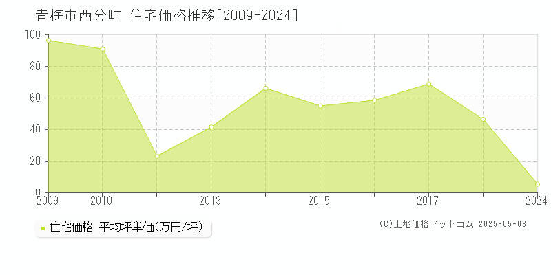 青梅市西分町の住宅取引価格推移グラフ 